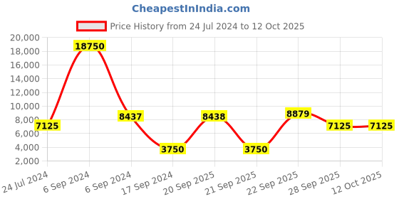 myntra.com The Tie Hub Men Italian Woolen Broad Tie the tie hub Price History Graph from 24 Jul 2024 to 12 Oct 2025