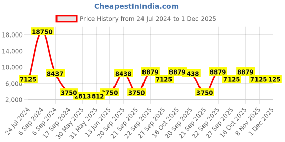 myntra.com The Tie Hub Men Italian Woolen Navy Blue Necktie the tie hub Price History Graph from 24 Jul 2024 to 1 Dec 2025