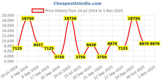 myntra.com The Tie Hub Men Italian Woolen Necktie the tie hub Price History Graph from 24 Jul 2024 to 31 Oct 2025