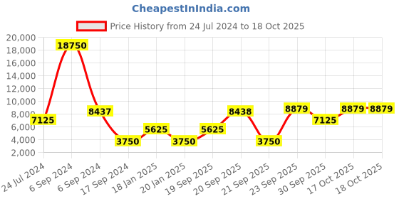 myntra.com The Tie Hub Men Italian Woolen Necktie the tie hub Price History Graph from 24 Jul 2024 to 17 Oct 2025