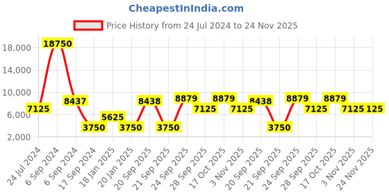 myntra.com The Tie Hub Men Italian Woollen Necktie the tie hub Price History Graph from 24 Jul 2024 to 24 Nov 2025