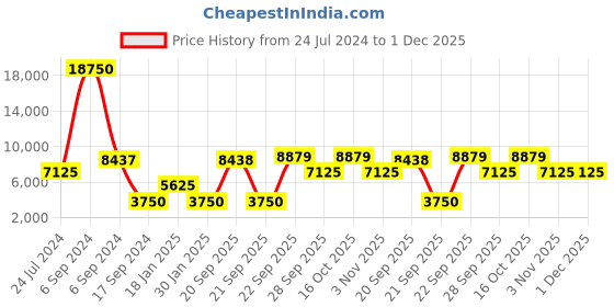 myntra.com The Tie Hub Men Italian Woven Design Knitted Wool Necktie the tie hub Price History Graph from 24 Jul 2024 to 30 Nov 2025