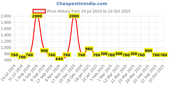 myntra.com The Tie Hub Men Khaki Brown Circular Pocket Square the tie hub Price History Graph from 24 Jul 2024 to 9 Oct 2025