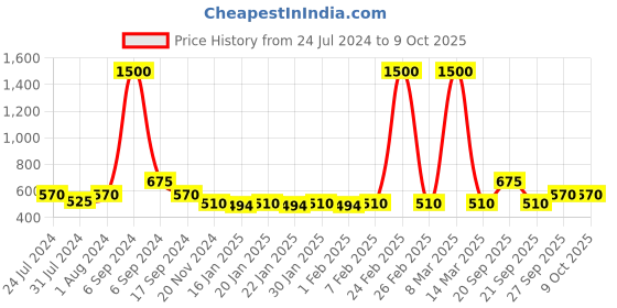 myntra.com The Tie Hub Men Khaki-Coloured Solid Pocket Square the tie hub Price History Graph from 24 Jul 2024 to 9 Oct 2025