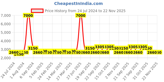 myntra.com The Tie Hub Men Knitted Necktie & Pocket Square Accessory Gift Set the tie hub Price History Graph from 24 Jul 2024 to 22 Nov 2025