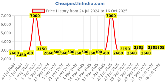 myntra.com The Tie Hub Men Knitted Necktie & Pocket Square Accessory Gift Set the tie hub Price History Graph from 24 Jul 2024 to 15 Oct 2025
