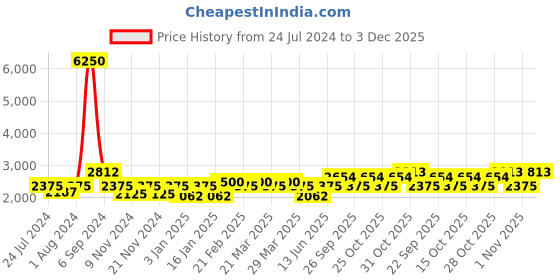 myntra.com The Tie Hub Men Knitted Necktie With Printed Silk Pocket Square the tie hub Price History Graph from 24 Jul 2024 to 3 Dec 2025