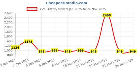 myntra.com The Tie Hub Men Lapel Pin Accessory Gift Set the tie hub Price History Graph from 9 Jan 2025 to 24 Nov 2025