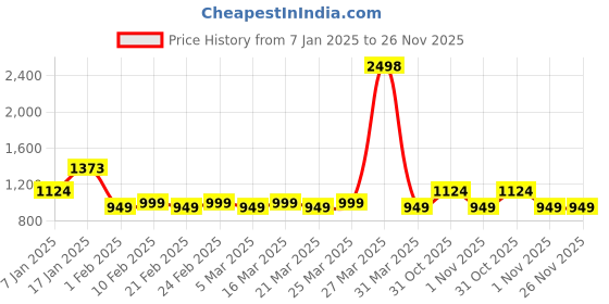 myntra.com The Tie Hub Men Lapel Pin Accessory Gift Set the tie hub Price History Graph from 7 Jan 2025 to 25 Nov 2025