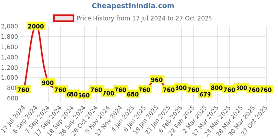 myntra.com The Tie Hub Men Maple Leaf Metal Lapel Pin the tie hub Price History Graph from 17 Jul 2024 to 26 Oct 2025