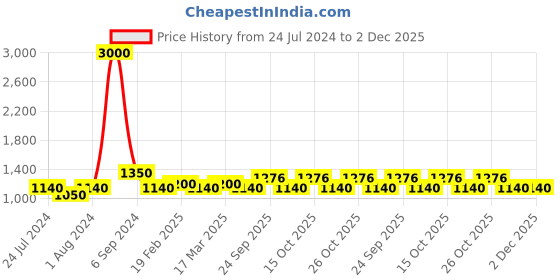 myntra.com The Tie Hub Men Maroon & Black Bow Butterfly Tie the tie hub Price History Graph from 24 Jul 2024 to 1 Dec 2025