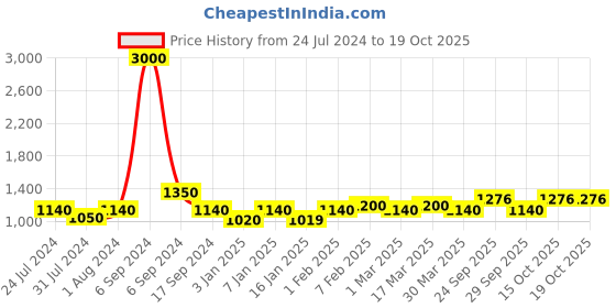 myntra.com The Tie Hub Men Maroon & Black Bow Tie the tie hub Price History Graph from 24 Jul 2024 to 15 Oct 2025