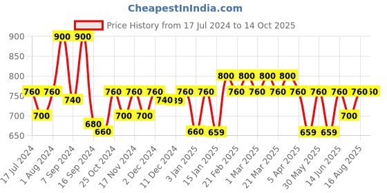 myntra.com The Tie Hub Men Maroon & Black Printed Bow Tie the tie hub Price History Graph from 17 Jul 2024 to 14 Oct 2025