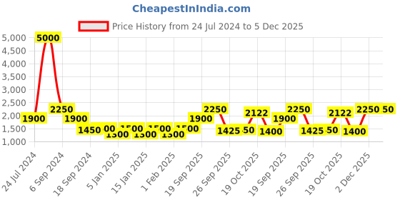 myntra.com The Tie Hub Men Maroon & Black Solid Clip-On Suspenders the tie hub Price History Graph from 24 Jul 2024 to 5 Dec 2025