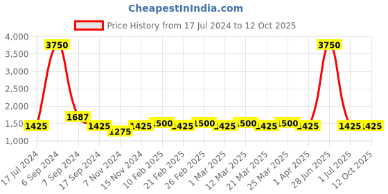myntra.com The Tie Hub Men Maroon & Blue Printed Woolen Square Pocket Square the tie hub Price History Graph from 17 Jul 2024 to 12 Oct 2025