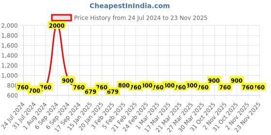myntra.com The Tie Hub Men Maroon & Cream-Coloured Woven Design Bow Tie the tie hub Price History Graph from 24 Jul 2024 to 23 Nov 2025
