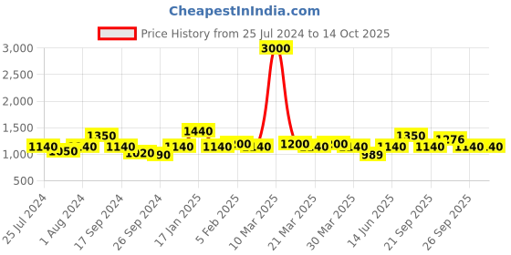 myntra.com The Tie Hub Men Maroon & White Checked Skinny Tie the tie hub Price History Graph from 25 Jul 2024 to 14 Oct 2025