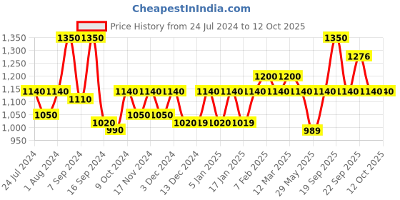 myntra.com The Tie Hub Men Maroon & White Printed Broad Tie the tie hub Price History Graph from 24 Jul 2024 to 11 Oct 2025