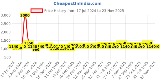 myntra.com The Tie Hub Men Maroon Bow Tie the tie hub Price History Graph from 17 Jul 2024 to 22 Nov 2025