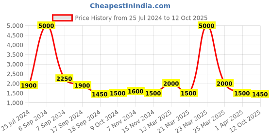 myntra.com The Tie Hub Men Maroon Patterned Suspenders the tie hub Price History Graph from 25 Jul 2024 to 12 Oct 2025