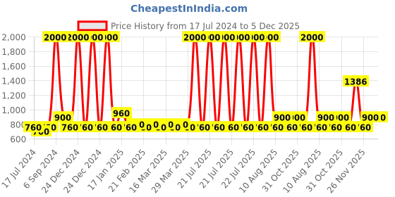 myntra.com The Tie Hub Men Maroon Pocket Squares the tie hub Price History Graph from 17 Jul 2024 to 5 Dec 2025