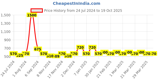 myntra.com The Tie Hub Men Maroon Pocket Squares the tie hub Price History Graph from 24 Jul 2024 to 17 Oct 2025
