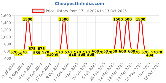 myntra.com The Tie Hub Men Maroon Polka Dot Printed Pocket Square the tie hub Price History Graph from 17 Jul 2024 to 13 Oct 2025