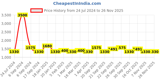 myntra.com The Tie Hub Men Maroon Polka Printed Accessory Gift Set the tie hub Price History Graph from 24 Jul 2024 to 25 Nov 2025