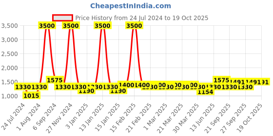 myntra.com The Tie Hub Men Maroon Printed Bow Tie and Pocket Square Gift Set the tie hub Price History Graph from 24 Jul 2024 to 15 Oct 2025