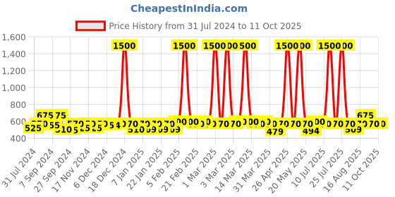 myntra.com The Tie Hub Men Maroon Printed Pocket Squares the tie hub Price History Graph from 31 Jul 2024 to 11 Oct 2025