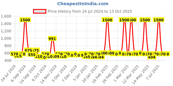 myntra.com The Tie Hub Men Maroon Printed Silk Pocket Squares the tie hub Price History Graph from 24 Jul 2024 to 12 Oct 2025