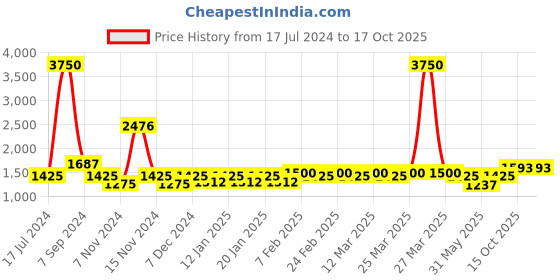 myntra.com The Tie Hub Men Maroon Printed Woolen Pocket Square the tie hub Price History Graph from 17 Jul 2024 to 17 Oct 2025