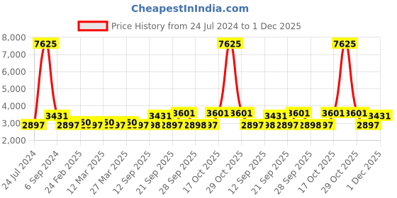 myntra.com The Tie Hub Men Maroon Self-Design Accessory Gift Set the tie hub Price History Graph from 24 Jul 2024 to 1 Dec 2025