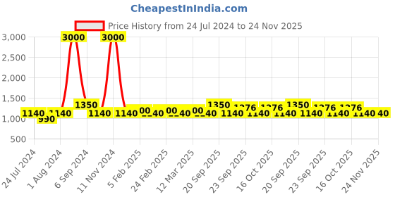 myntra.com The Tie Hub Men Maroon Solid Bow Tie the tie hub Price History Graph from 24 Jul 2024 to 24 Nov 2025