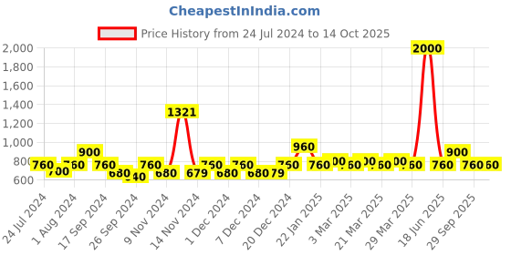 myntra.com The Tie Hub Men Maroon Solid Pocket Square the tie hub Price History Graph from 24 Jul 2024 to 14 Oct 2025