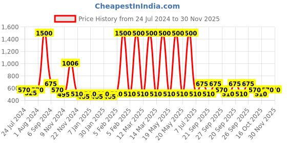 myntra.com The Tie Hub Men Maroon Solid Pocket Squares the tie hub Price History Graph from 24 Jul 2024 to 30 Nov 2025