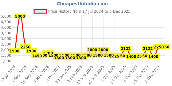 myntra.com The Tie Hub Men Maroon Solid Suspenders the tie hub Price History Graph from 17 Jul 2024 to 5 Dec 2025