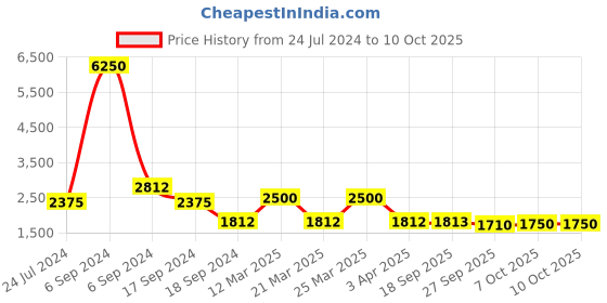 myntra.com The Tie Hub Men Maroon Solid Y Back Button Suspenders the tie hub Price History Graph from 24 Jul 2024 to 7 Oct 2025