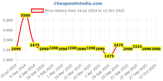 myntra.com The Tie Hub Men Maroon Striped Broad Tie the tie hub Price History Graph from 24 Jul 2024 to 12 Oct 2025