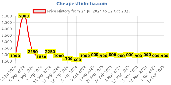 myntra.com The Tie Hub Men Maroon Striped Broad Tie the tie hub Price History Graph from 24 Jul 2024 to 12 Oct 2025