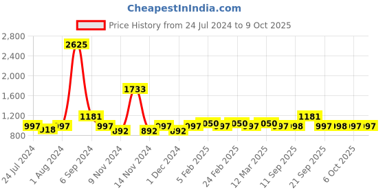 myntra.com The Tie Hub Men Maroon Woven Design Bow Tie the tie hub Price History Graph from 24 Jul 2024 to 9 Oct 2025