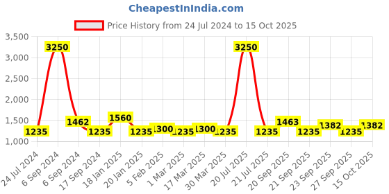 myntra.com The Tie Hub Men Maroon Woven Design Broad Tie the tie hub Price History Graph from 24 Jul 2024 to 15 Oct 2025