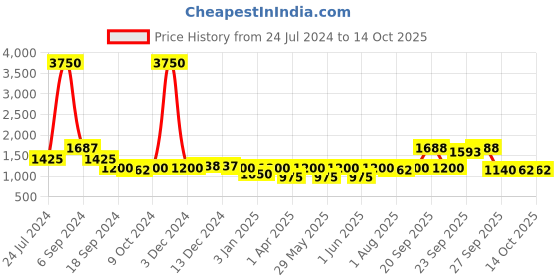 myntra.com The Tie Hub Men Maroon Woven Design Cravat the tie hub Price History Graph from 24 Jul 2024 to 12 Oct 2025