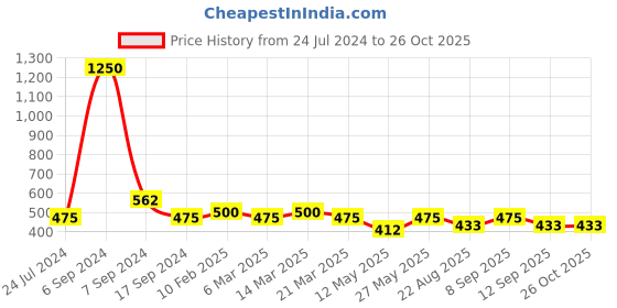 myntra.com The Tie Hub Men Measuring Tape Lapel Pin the tie hub Price History Graph from 24 Jul 2024 to 26 Oct 2025