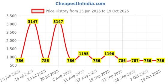 myntra.com The Tie Hub Men Mesh Baseball Cap the tie hub Price History Graph from 25 Jun 2025 to 18 Oct 2025