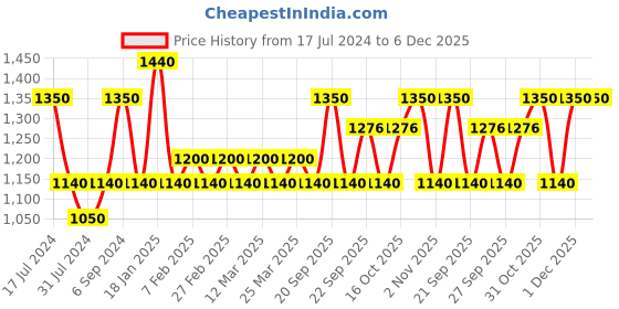 myntra.com The Tie Hub Men Microfiber Bow Tie the tie hub Price History Graph from 17 Jul 2024 to 5 Dec 2025
