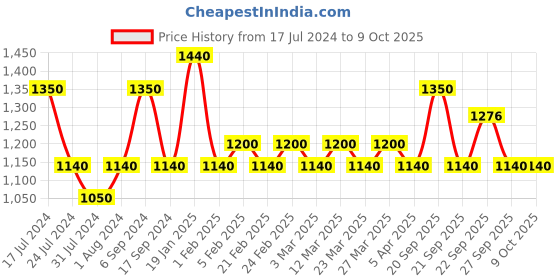 myntra.com The Tie Hub Men Microfiber Bow Tie the tie hub Price History Graph from 17 Jul 2024 to 9 Oct 2025
