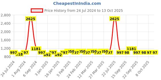 myntra.com The Tie Hub Men Microfiber Bow Tie the tie hub Price History Graph from 24 Jul 2024 to 12 Oct 2025