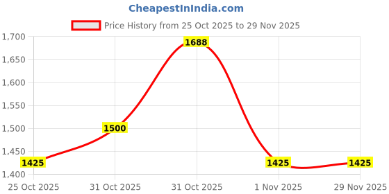 myntra.com The Tie Hub Men Microfiber Necktie & Pocket Square Gift Set the tie hub Price History Graph from 25 Oct 2025 to 28 Nov 2025