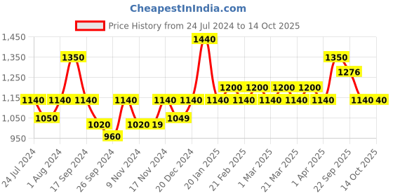 myntra.com The Tie Hub Men Microfiber Striped Broad Tie the tie hub Price History Graph from 24 Jul 2024 to 13 Oct 2025